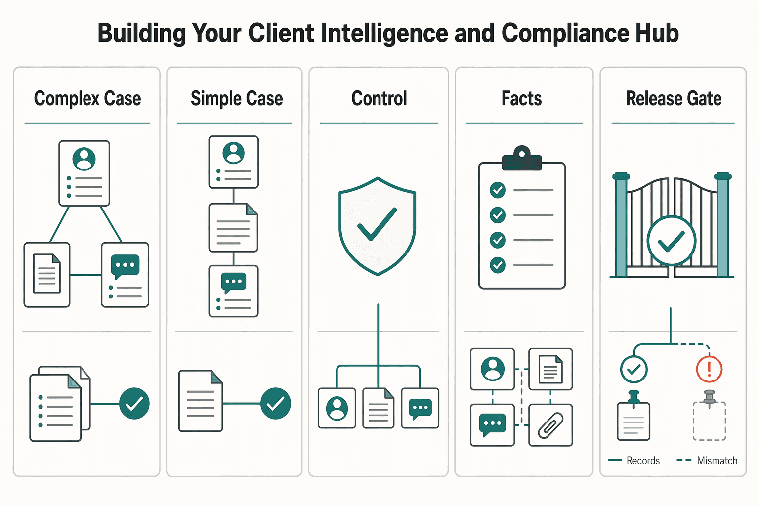 Diagram showing Component 1: Building Your Client Intelligence & Compliance Hub for Using Airtable as a CRM for a Solo Marketing Consultant.