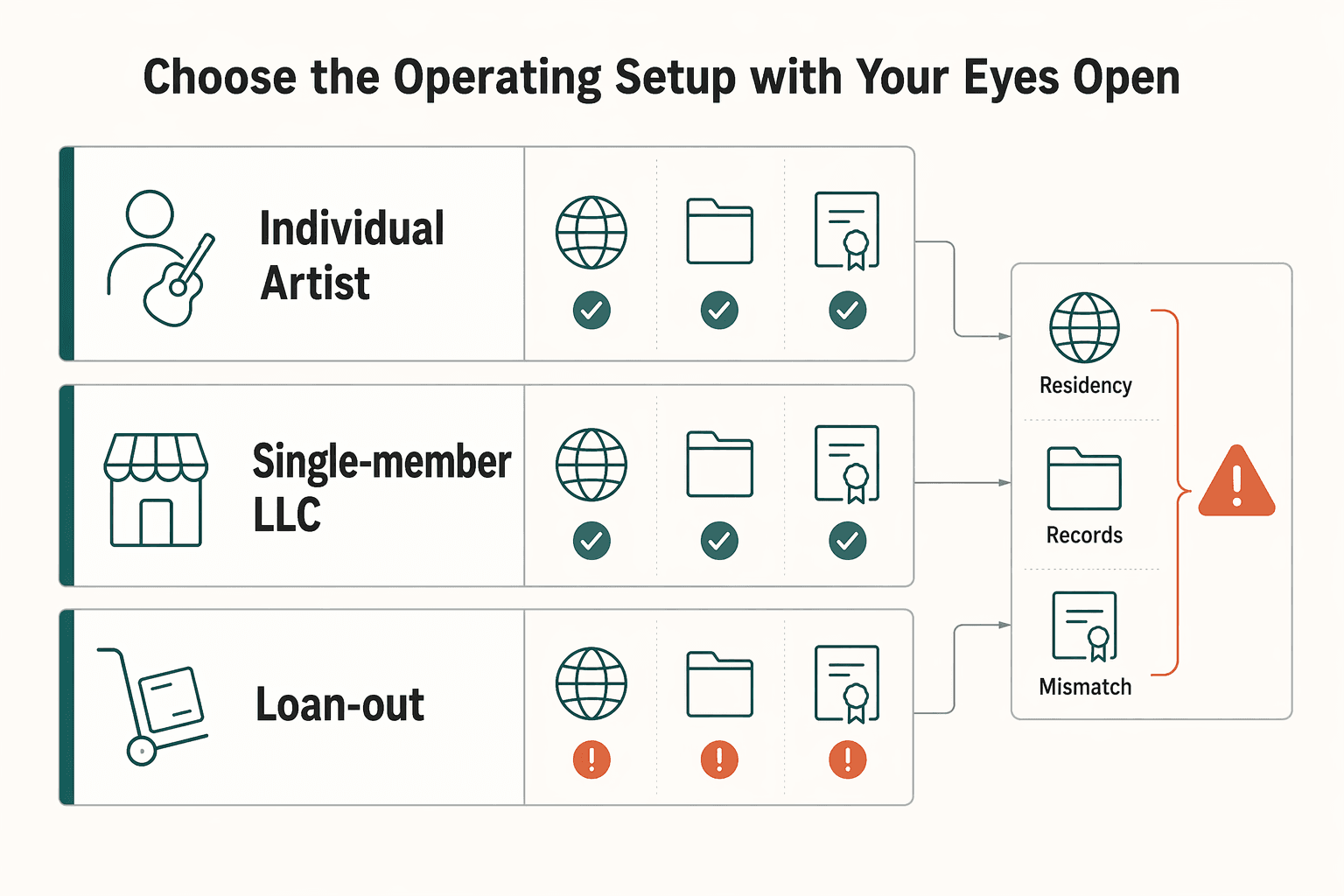 Diagram showing Choose the operating setup with your eyes open for A Deep Dive into the US-France Tax Treaty for Freelance Performers.