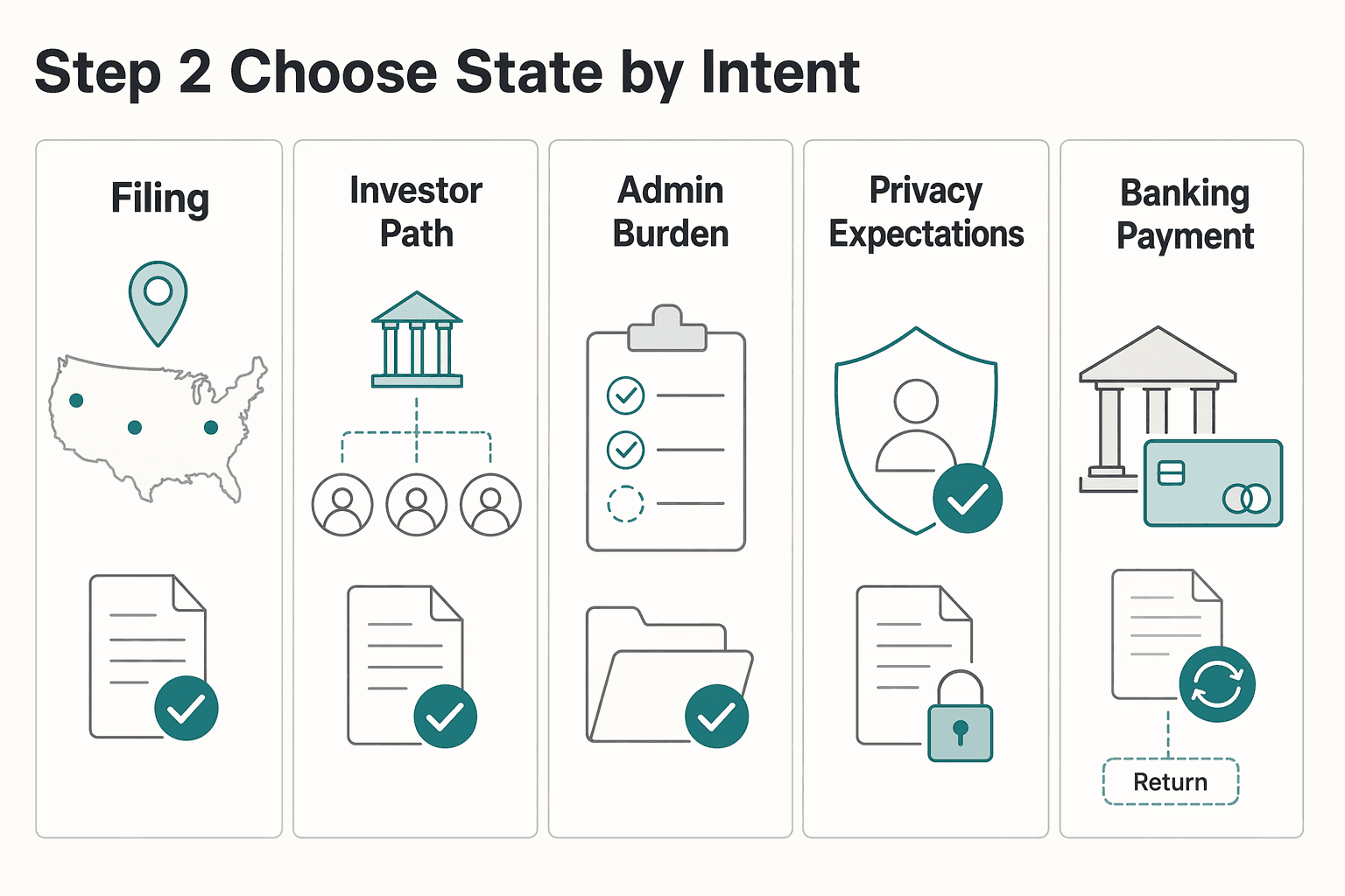 Diagram showing Step 2. Choose state by intent, then verify details for How to Set Up a US LLC for an Australian SaaS Founder.