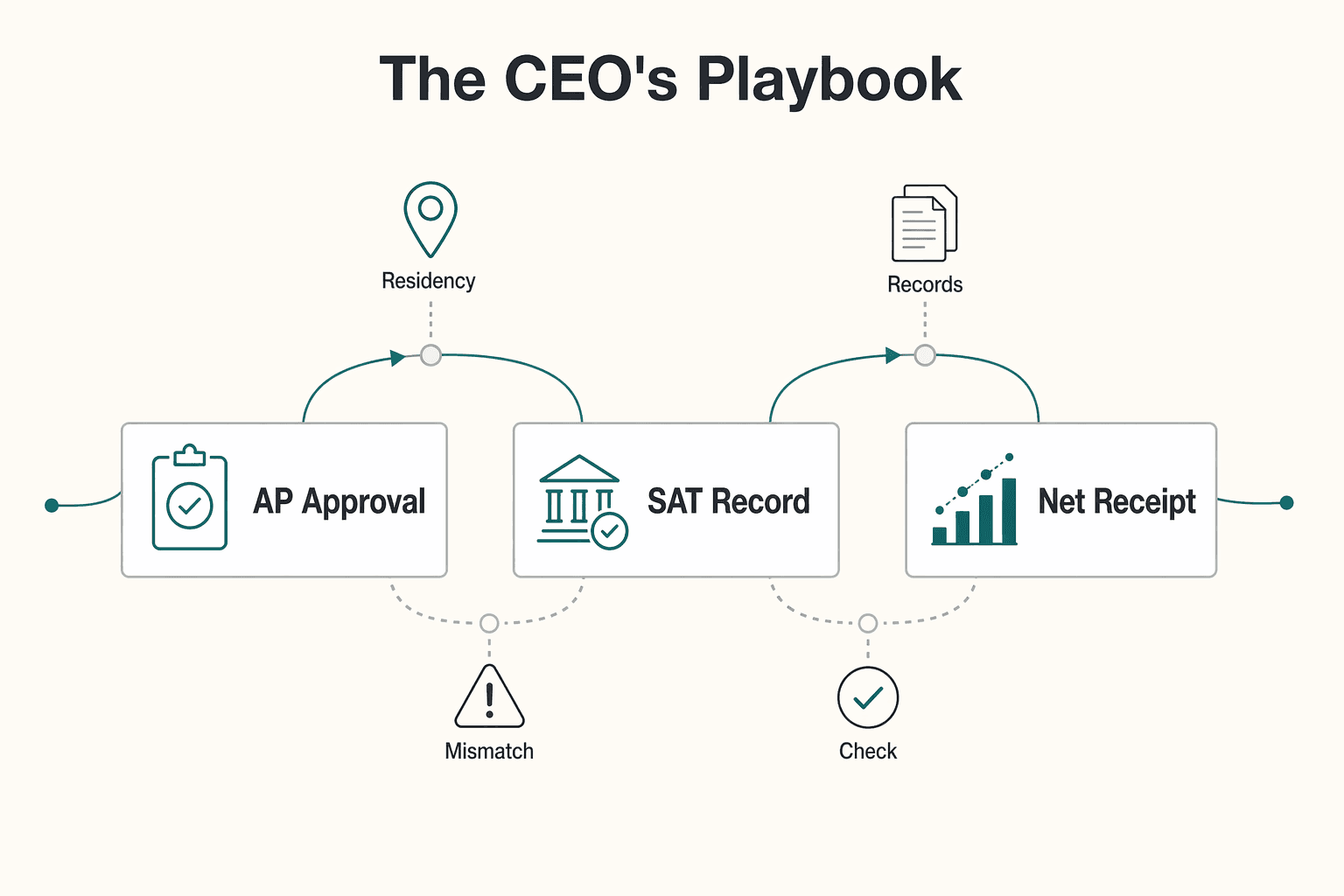 Diagram showing How to Invoice a US Client from Mexico: The CEO's Playbook for How to Invoice a US Client from Mexico as a Temporary Resident.
