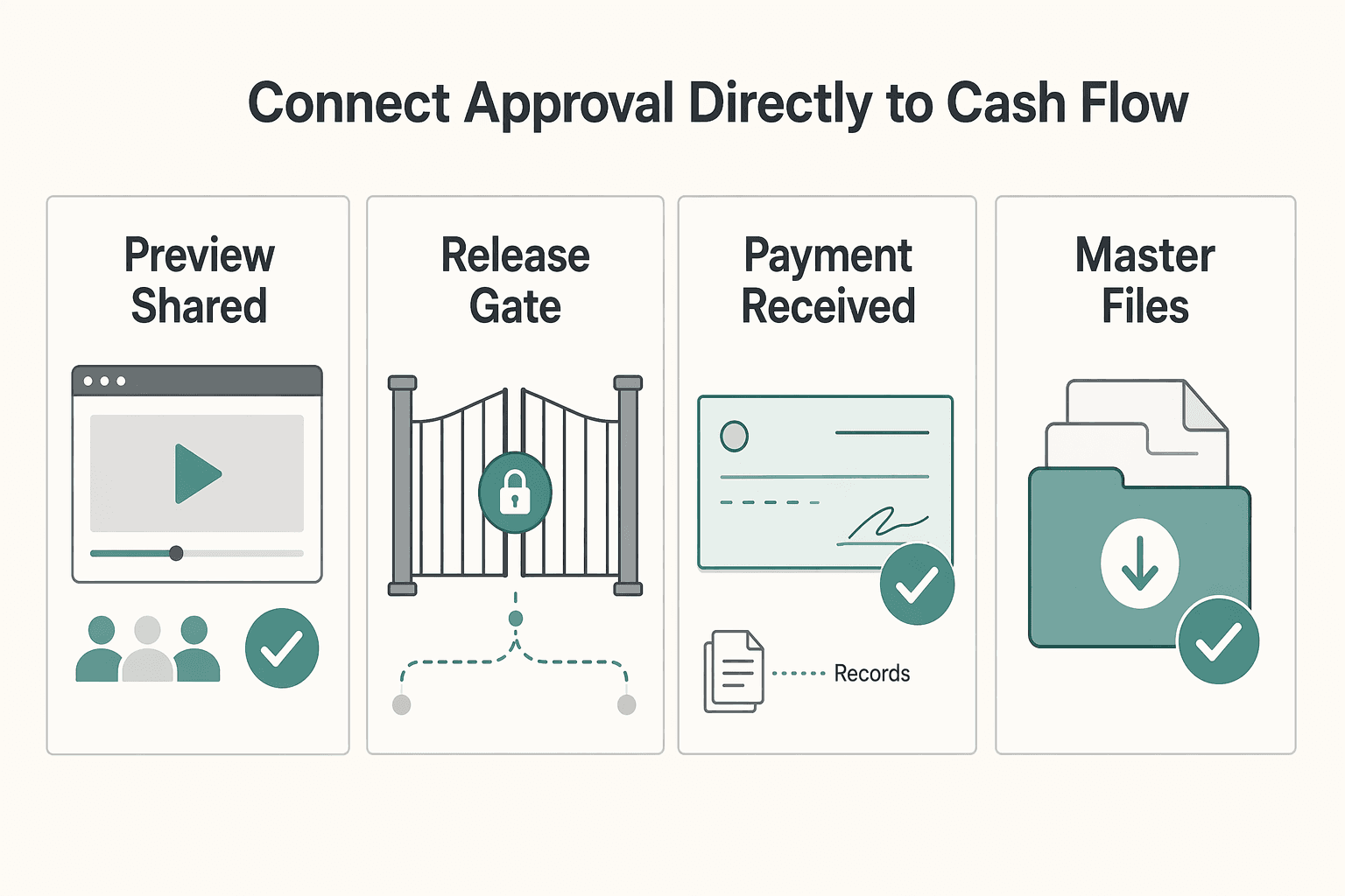Diagram showing Part 4: Connect Approval Directly to Cash Flow for Managing a Global Team of Video Editors with Frame.io.