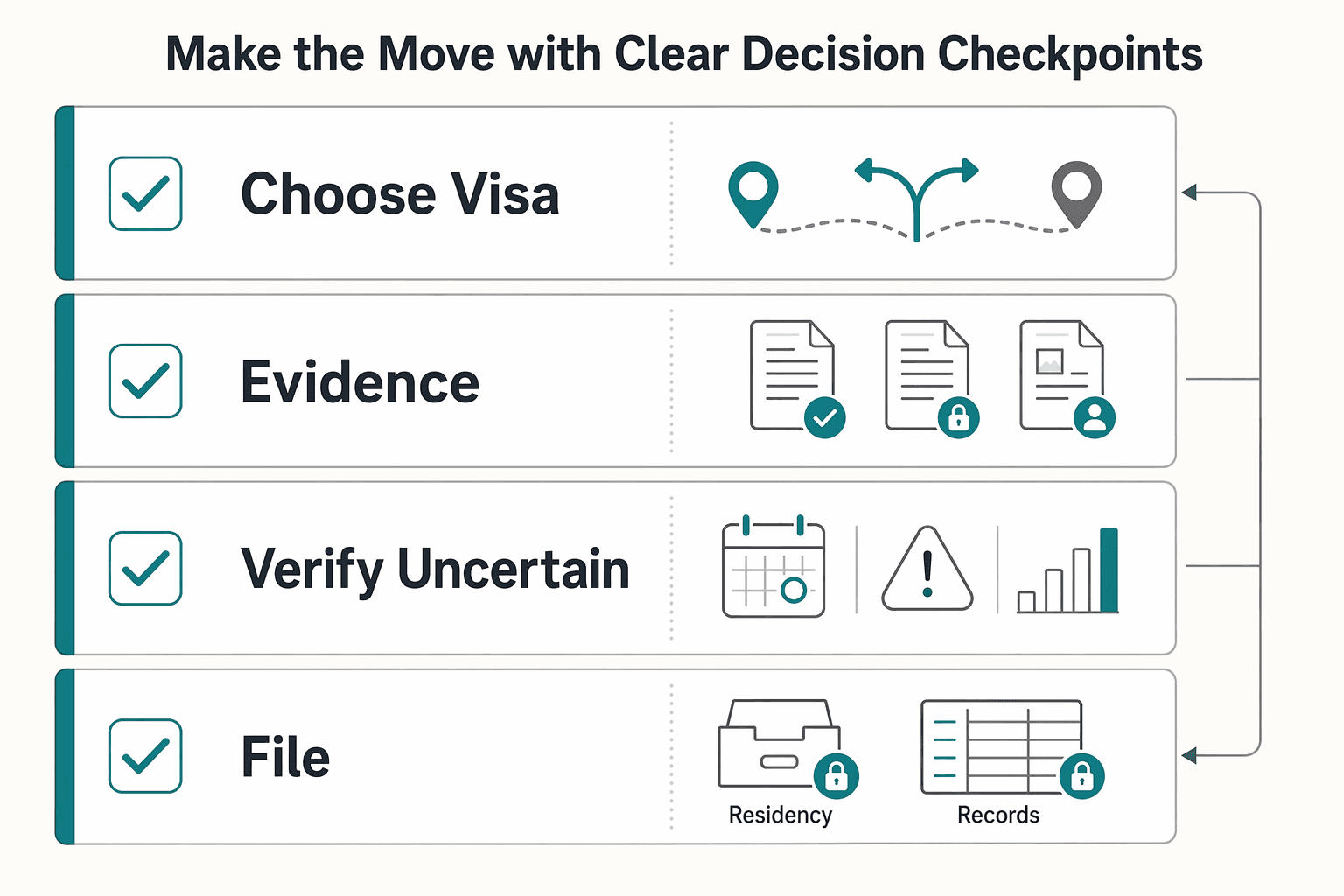Diagram showing Make the Move With Clear Decision Checkpoints for Colombia Digital Nomad Visa Guide for Remote Workers in 2026.