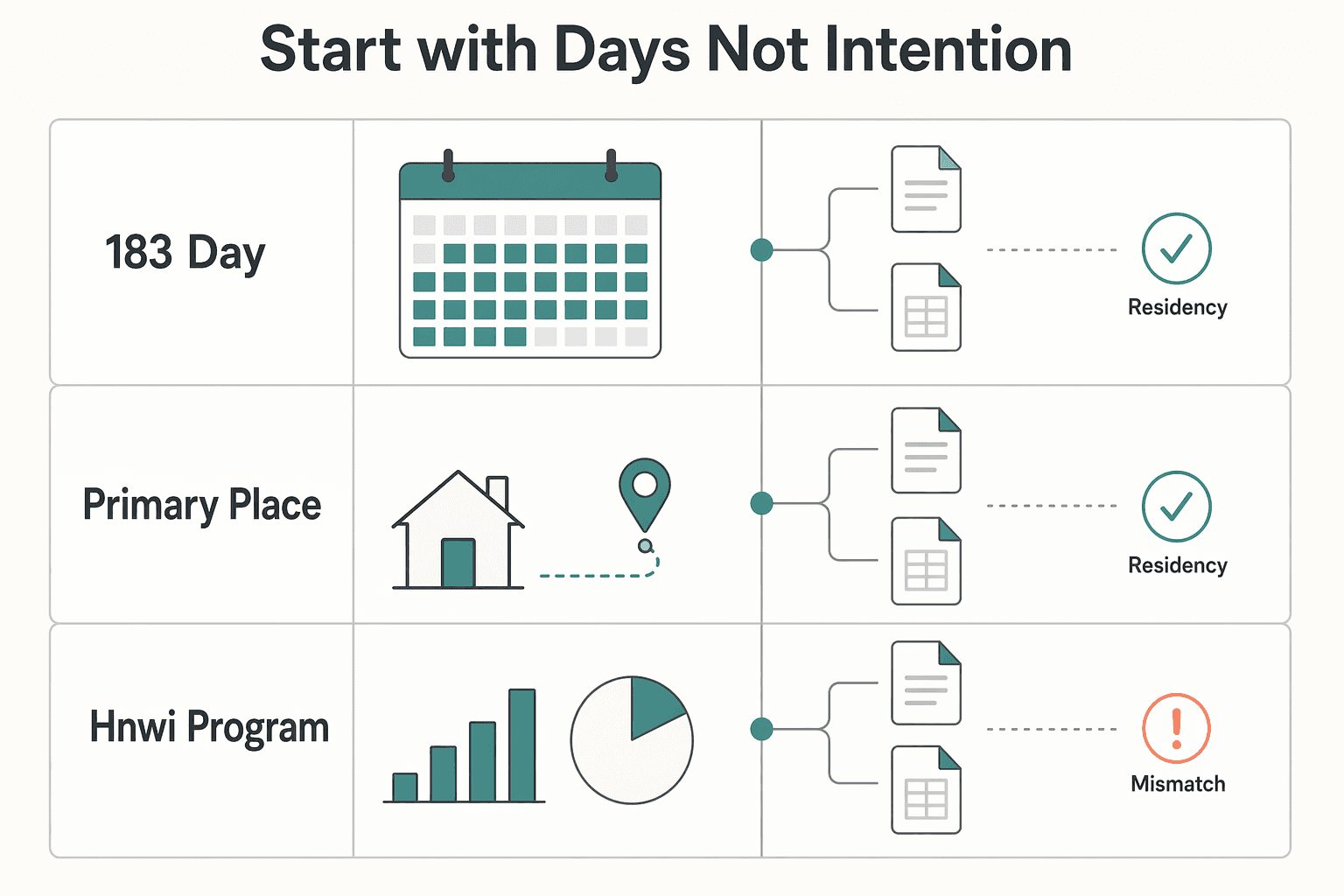 Diagram showing Start with days, not intention for Tax Residency in Georgia (the country) for a Crypto Trader.