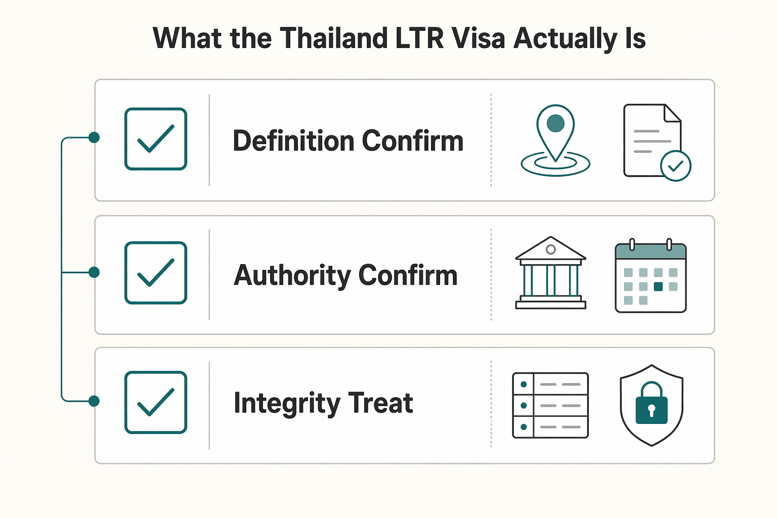 Diagram showing What the Thailand LTR visa actually is for Thailand's Long-Term Resident (LTR) Visa for Professionals.
