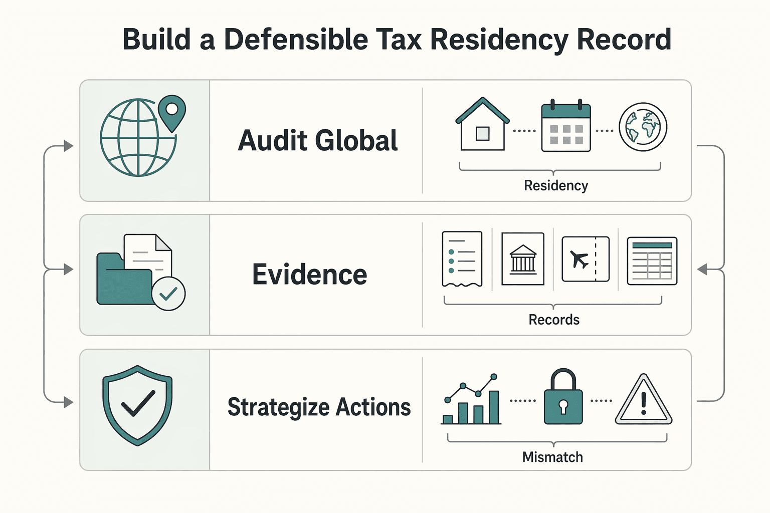 Diagram showing Your Next Step: Build a Defensible Tax Residency Record for Permanent Home Test in a Tax Treaty: Meaning, Evidence, and Tie-Breaker Rules.