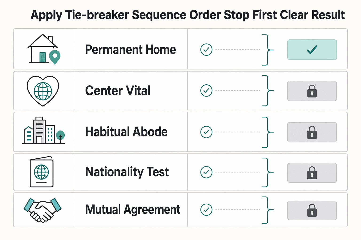 Diagram showing Apply the Tie-Breaker Sequence in Order and Stop at First Clear Result for What is the 'Center of Vital Interests' in a Tax Treaty?.