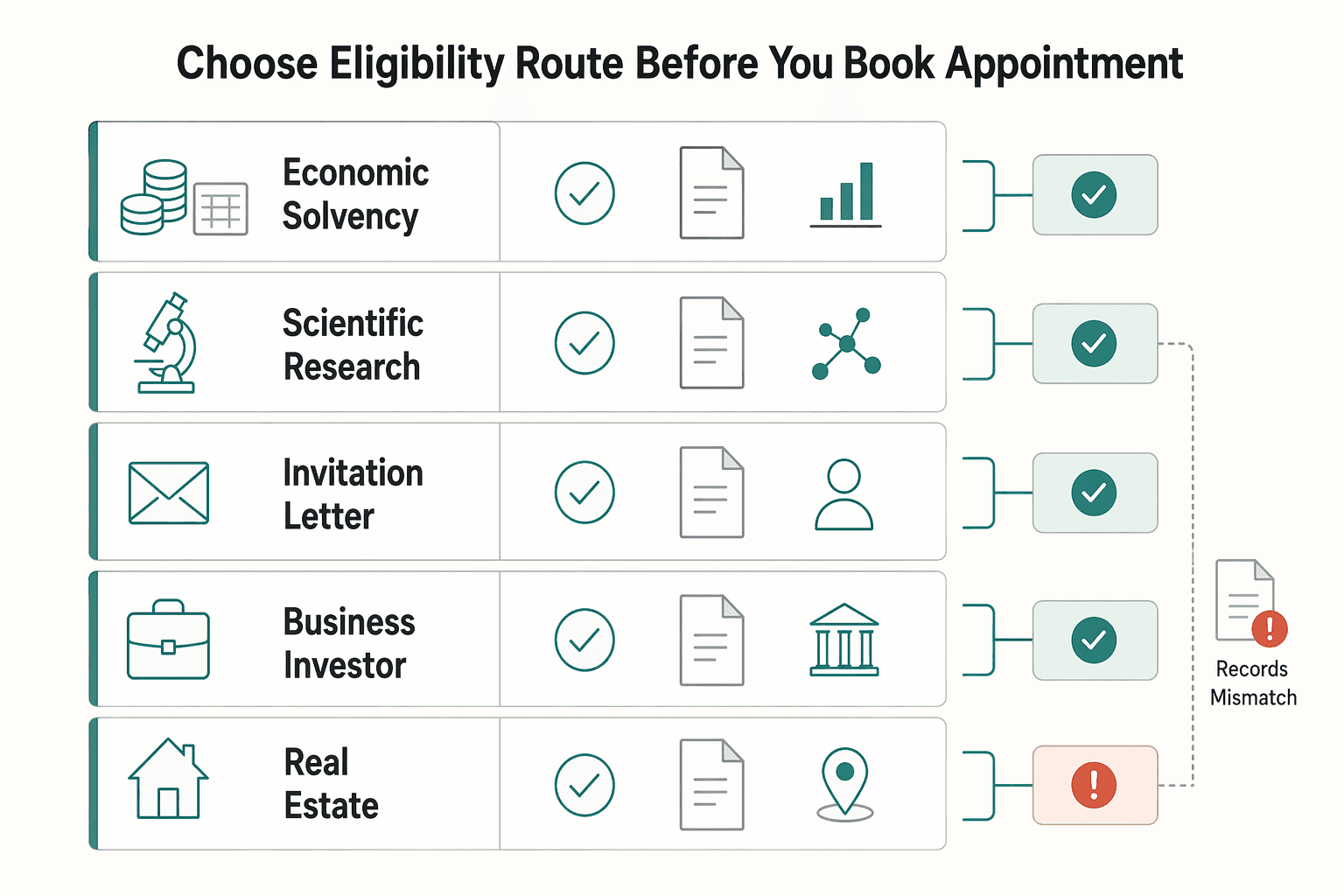 Diagram showing Choose your eligibility route before you book an appointment for Mexico Temporary Resident Visa for Nomads Planning a 90-Day Move.