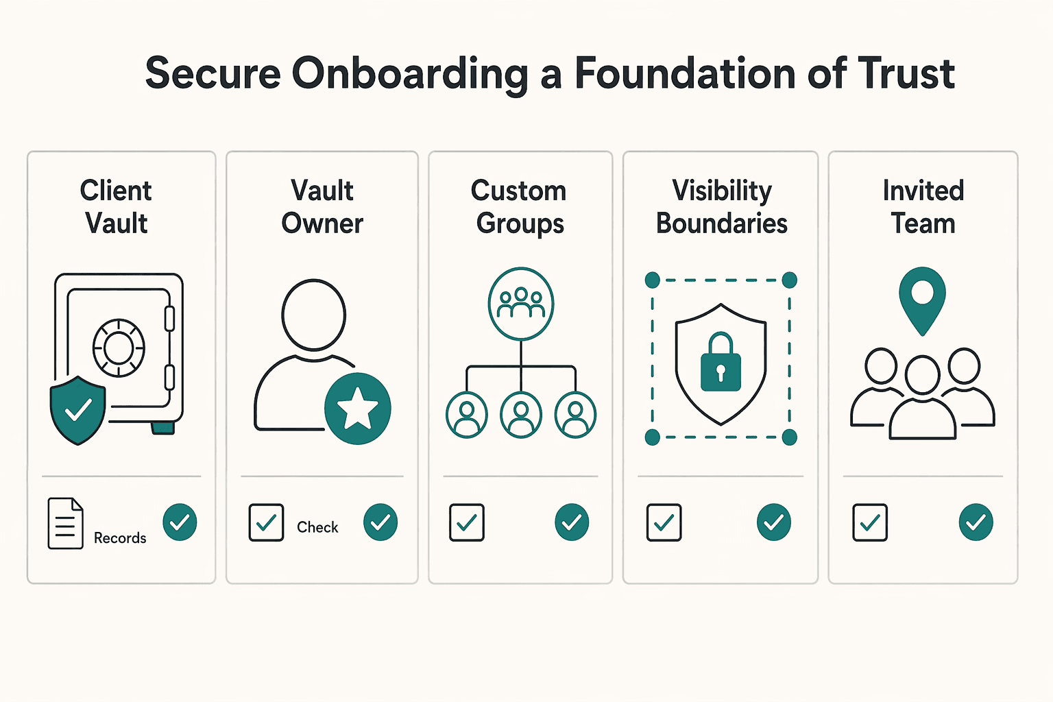 Diagram showing Phase 1: Secure Onboarding - A Foundation of Trust for How to Manage Client Assets Securely in 1Password.