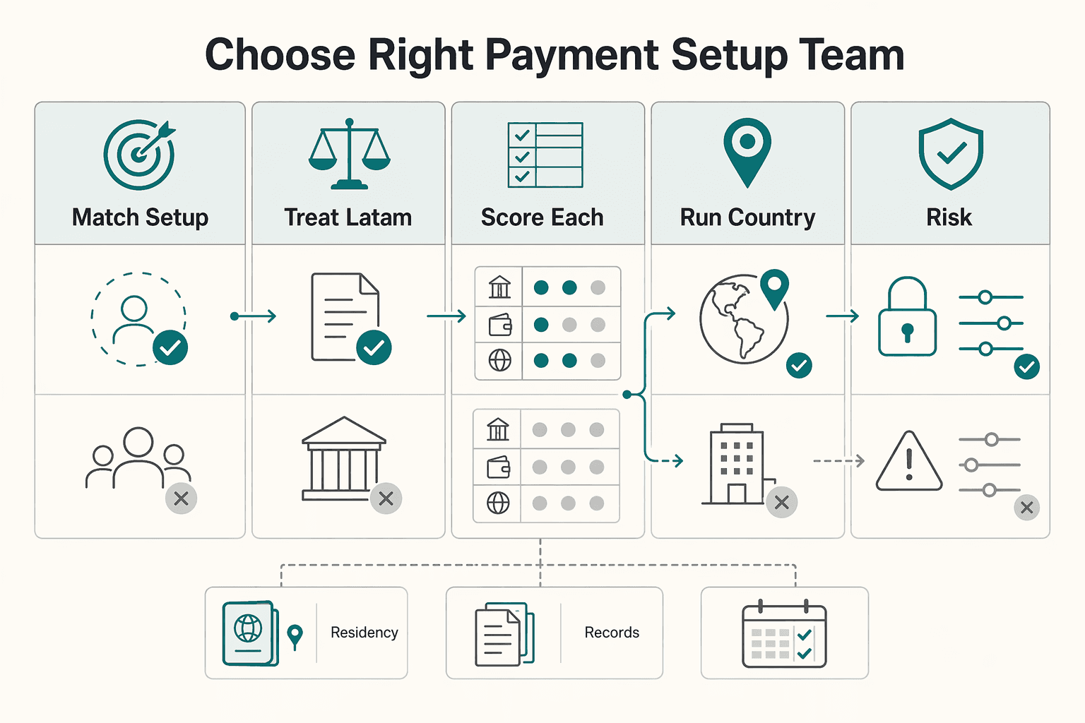 Diagram showing How to choose the right payment setup for your team for The Best Way to Pay a Team of Contractors in Latin America.