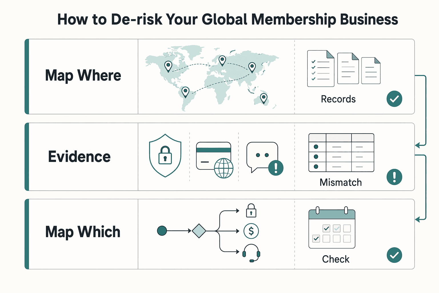 Diagram showing The Compliance Shield: How to De-Risk Your Global Membership Business for Webflow Memberships for Community: Compliance, Stack, and Monetization Guide.