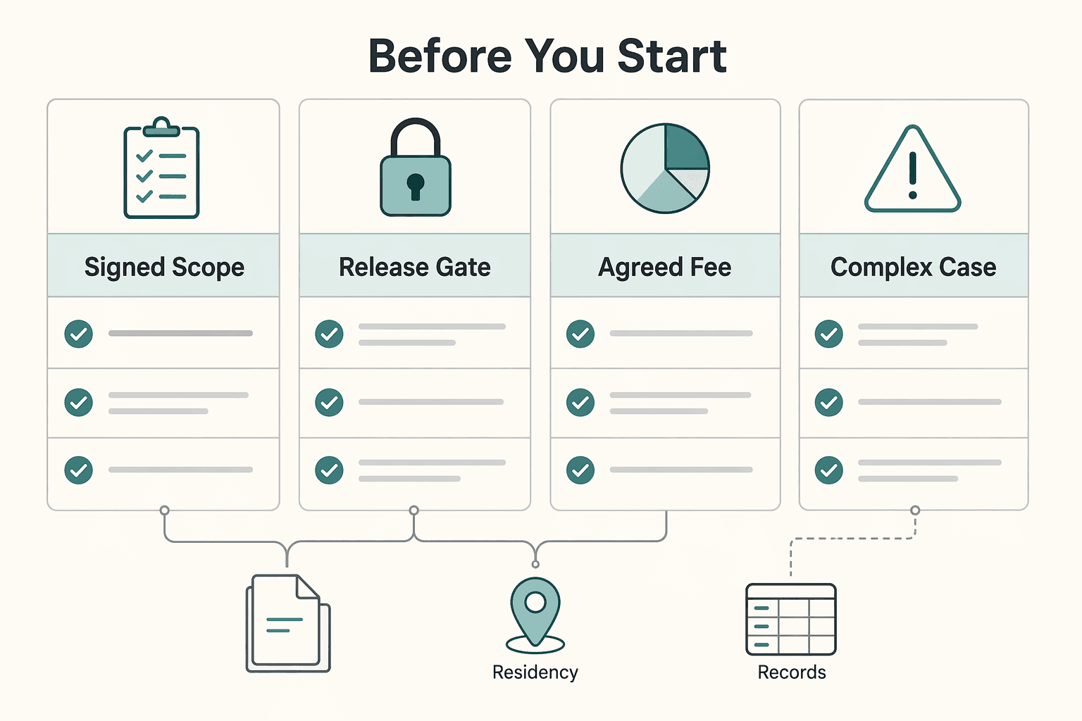 Diagram showing Before you start for How to Invoice a German GmbH Compliantly.
