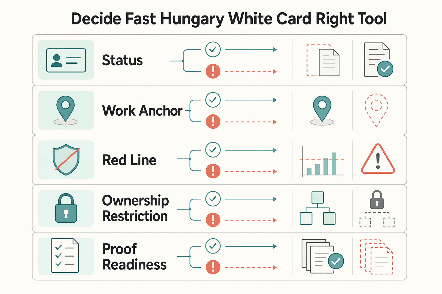 Diagram illustrating The 10-minute fit test: decide fast if the Hungary White Card is the right tool.