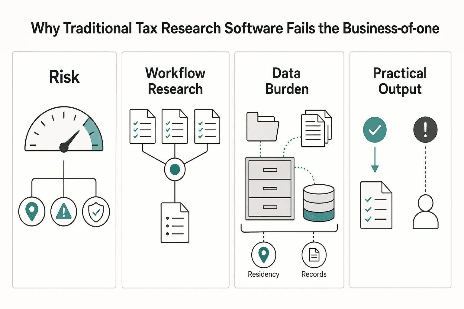 Diagram showing Why Traditional Tax Research Software Fails the "Business-of-One" for Best Tax Research Software for Accountants Running a Business-of-One.
