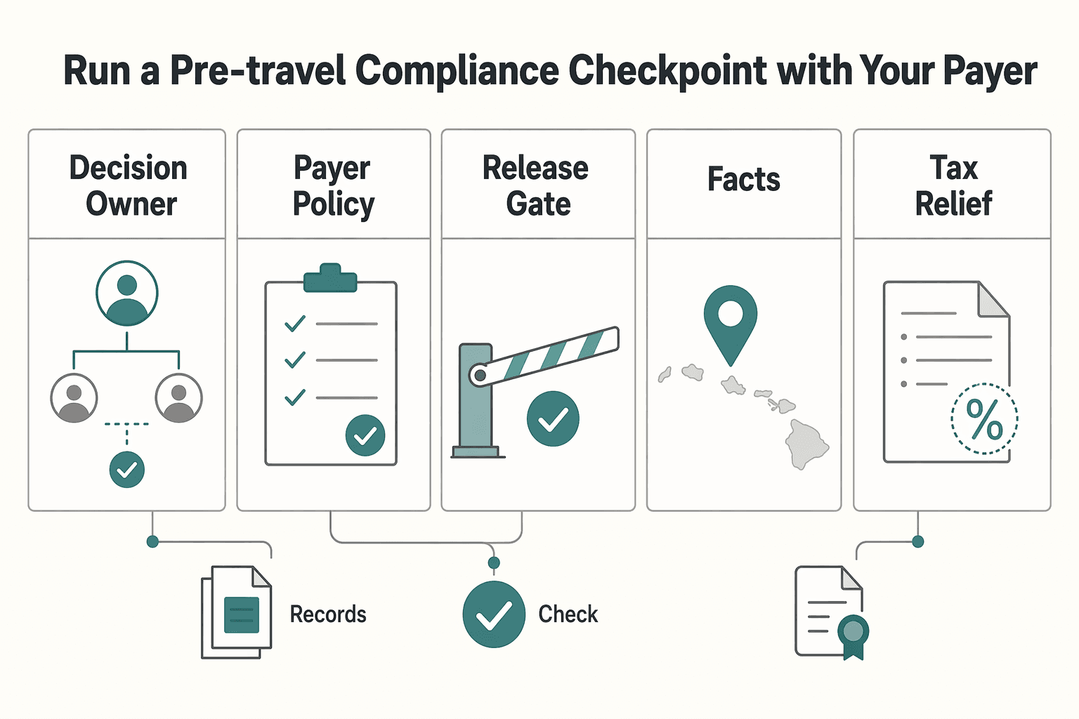 Diagram showing Run a pre-travel compliance checkpoint with your payer for The Tax Implications of Working Remotely from Hawaii for a Mainland Company.
