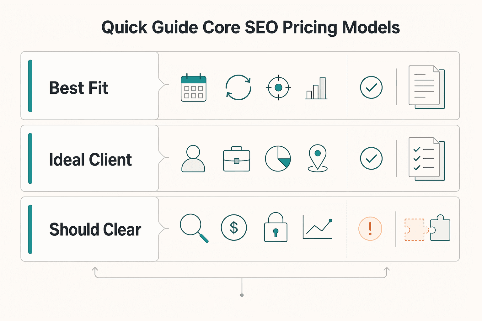 Diagram showing First, The Foundation: A Quick Guide to the 3 Core SEO Pricing Models for How to Price SEO Services for Freelancers.