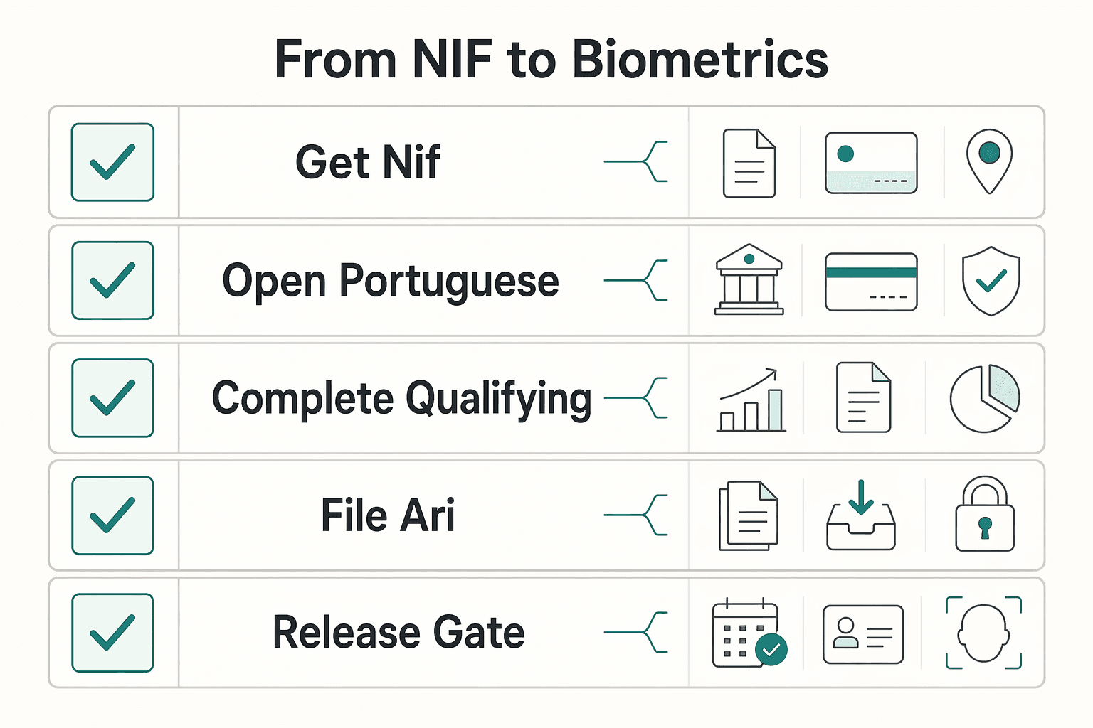 Diagram showing The Core Application Roadmap: From NIF to Biometrics for Portugal Golden Visa in 2026 for Remote Professionals.