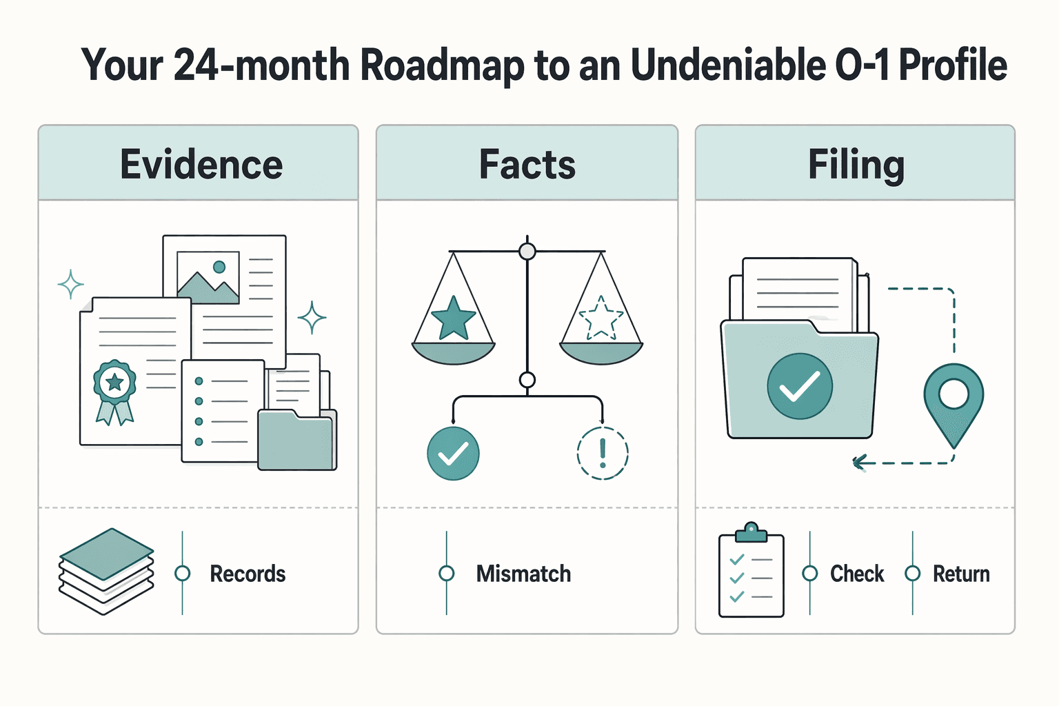 Diagram showing Your 24-Month Roadmap to an Undeniable O-1 Profile for O-1 Visa for Extraordinary Ability in the US for Independent Professionals.