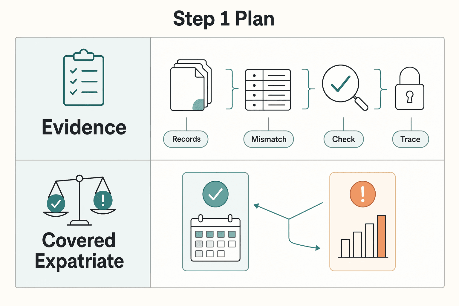 Diagram showing Step 1 Plan for How to File a Defensible Final US Tax Return After Renouncing Citizenship.
