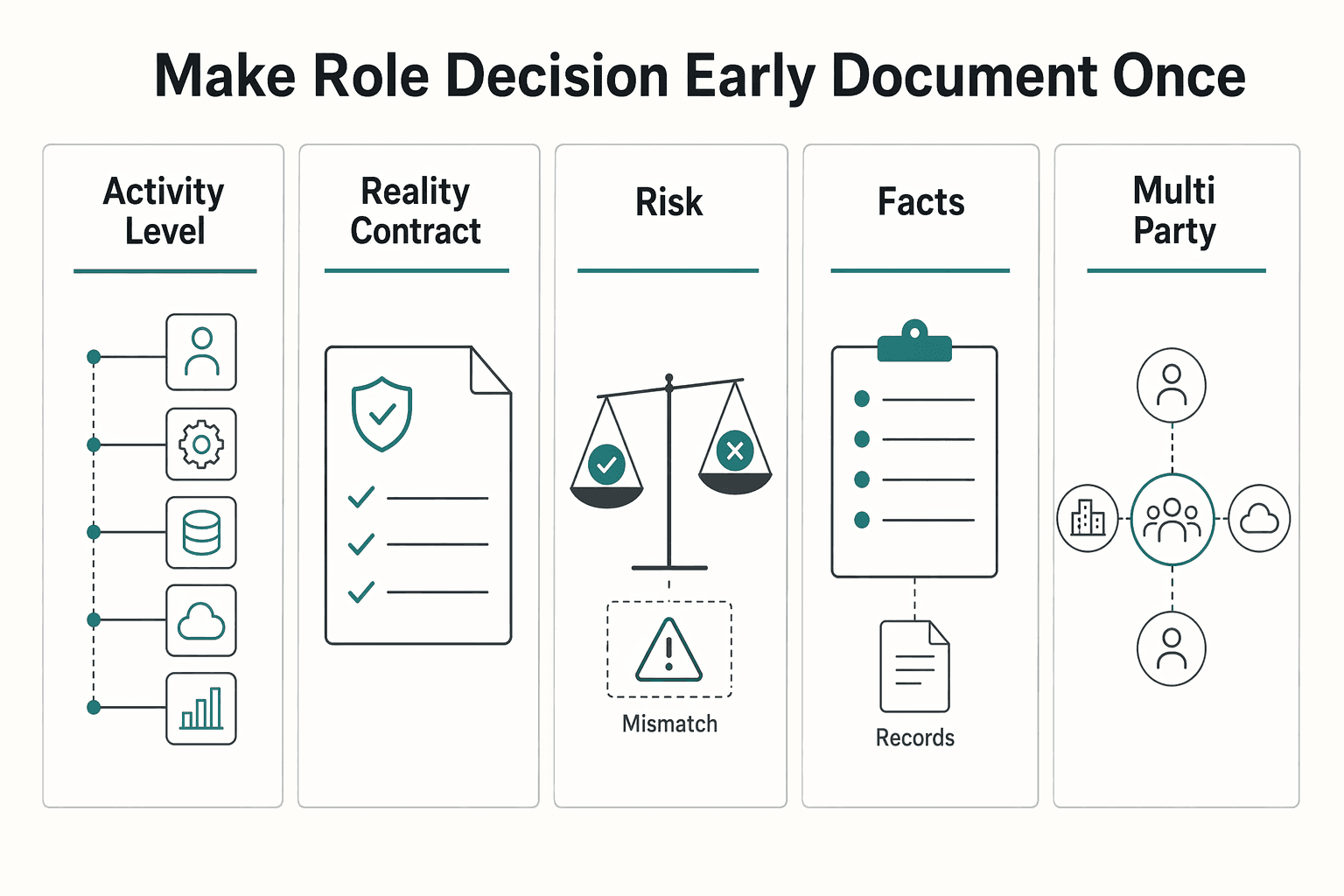 Diagram showing Make the Role Decision Early and Document It Once for Data Controller vs Data Processor for Freelancers.