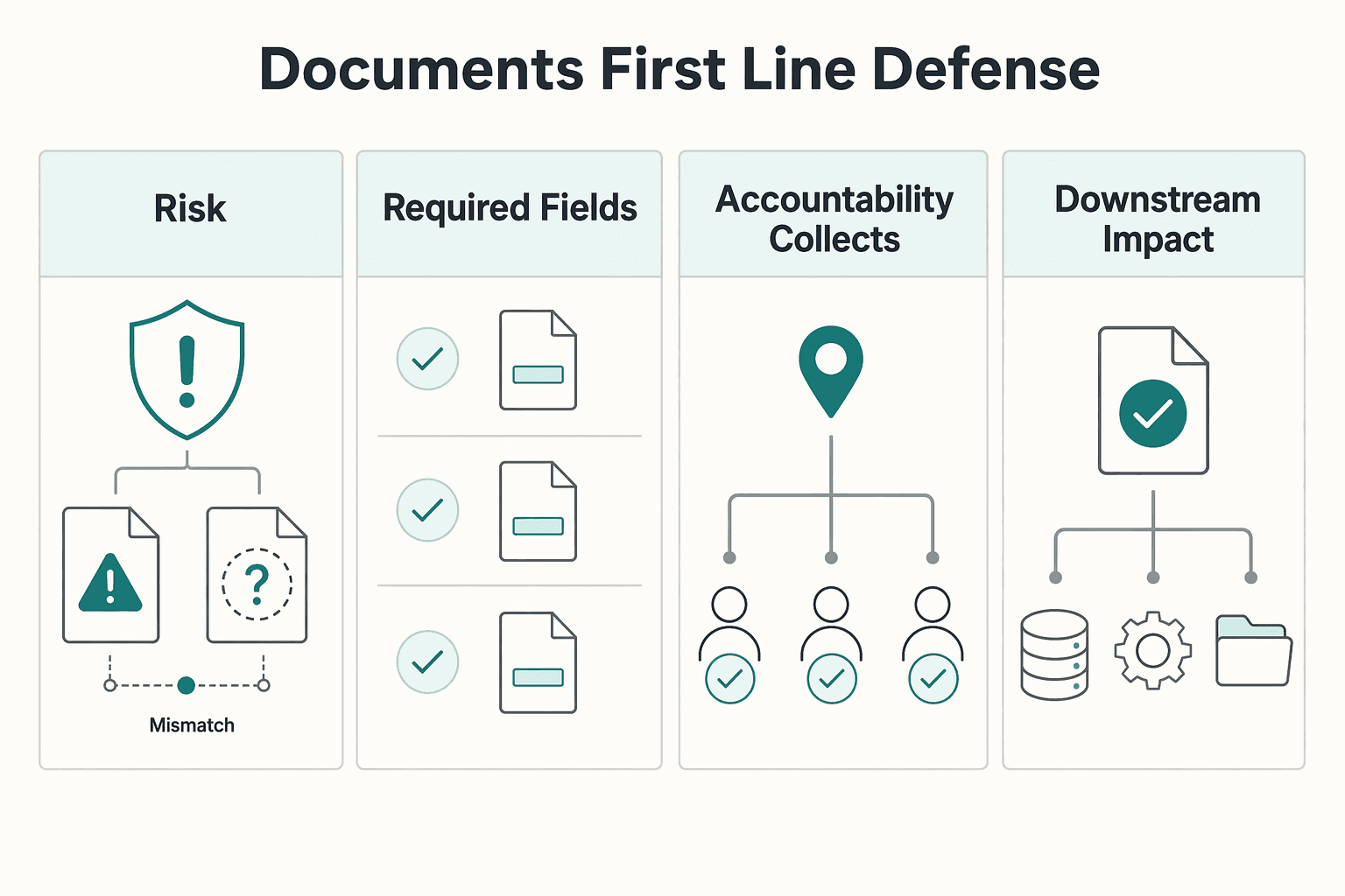 Diagram showing Beyond Fillable: Why Your Documents Are Your First Line of Defense for How to Create Fillable PDF Forms for Client Onboarding.
