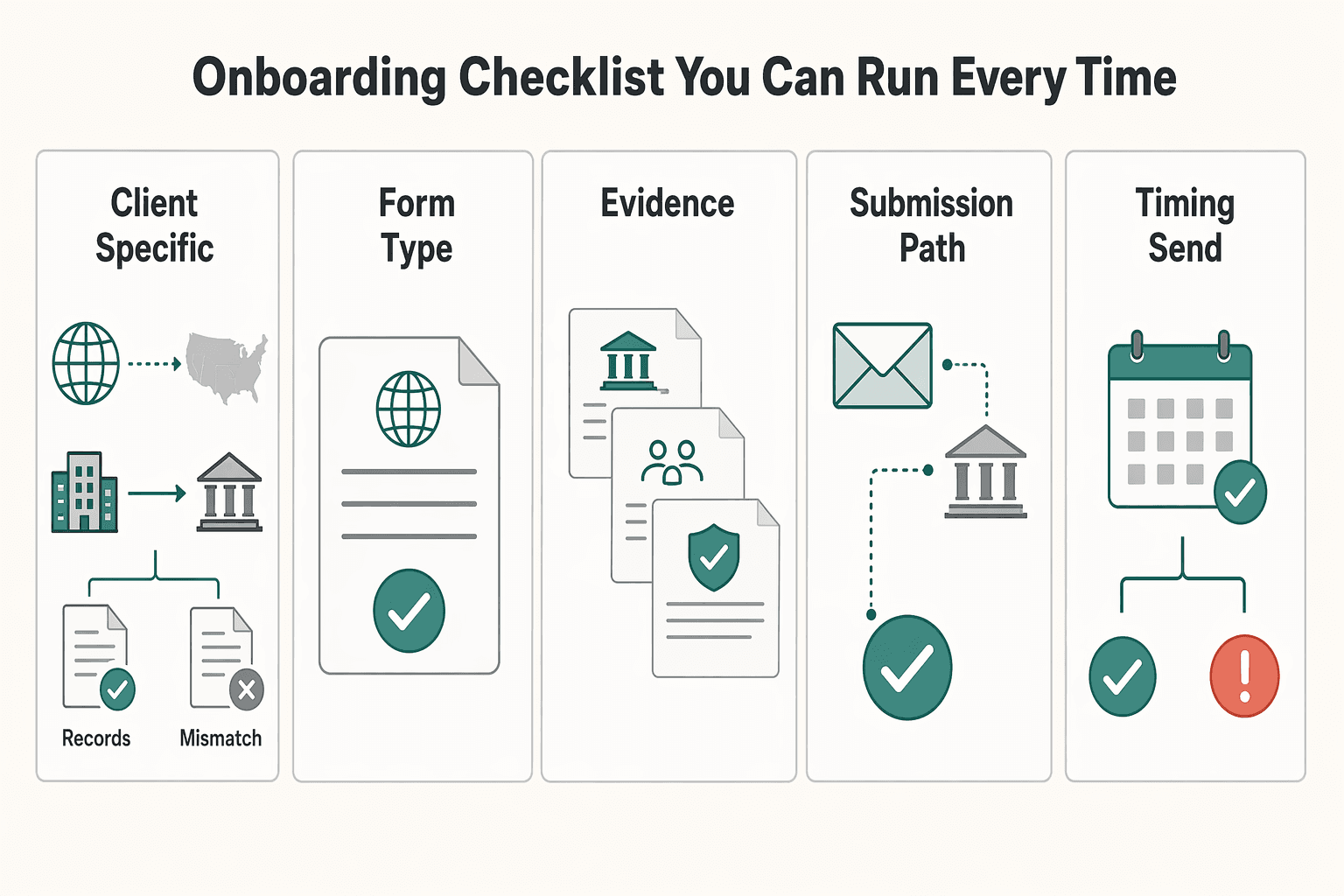 Diagram showing Onboarding checklist you can run every time for How to Fill Out Form W-8BEN-E for a Foreign Company.