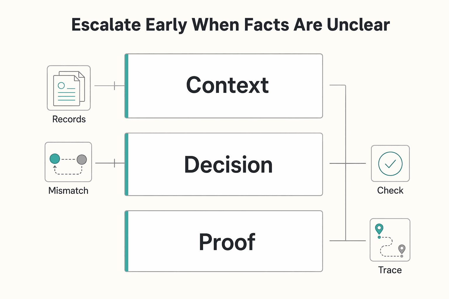 Diagram showing Escalate early when facts are unclear for Who Should Use Form W-8EXP for U.S. Tax Withholding.