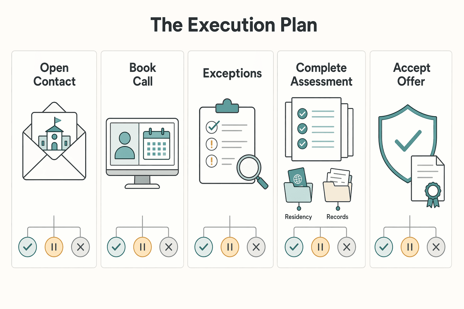 Diagram showing Phase 3: The Execution Plan for Choosing the Best International Schools in Lisbon for Your Family.