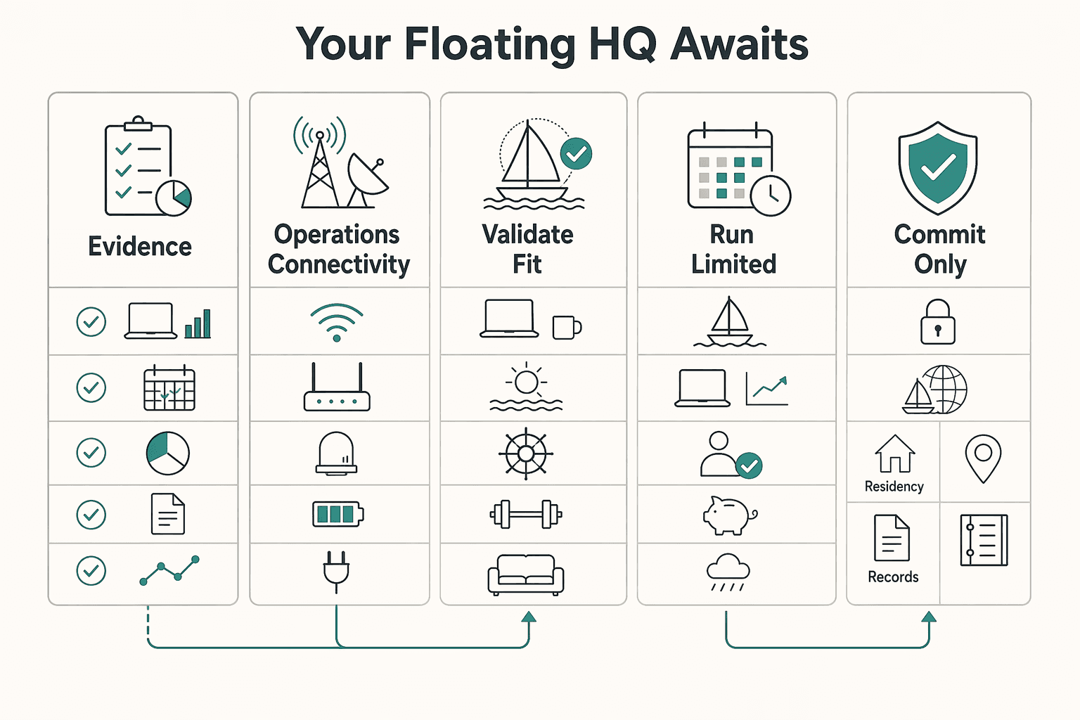 Diagram showing Your Floating HQ Awaits for Sailing Around the World as a Digital Nomad Without Breaking Your Workflow.