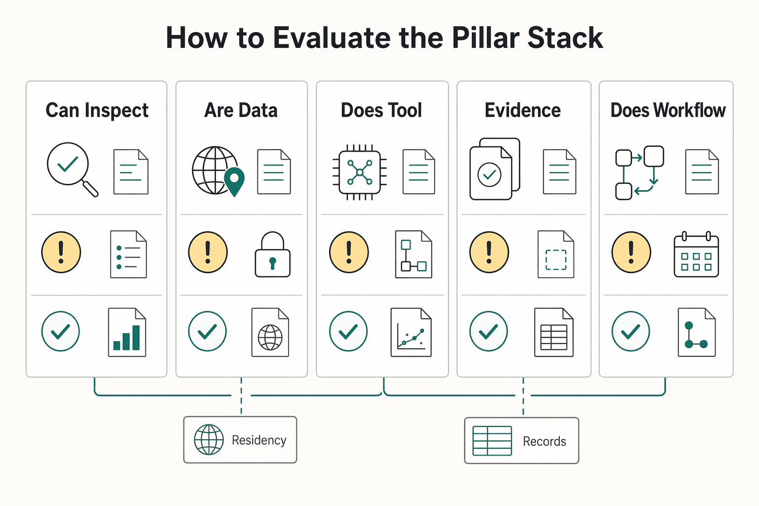 Diagram showing How to evaluate the pillar stack for How Solo Professionals Can Use an AI Compliance Co-Pilot.