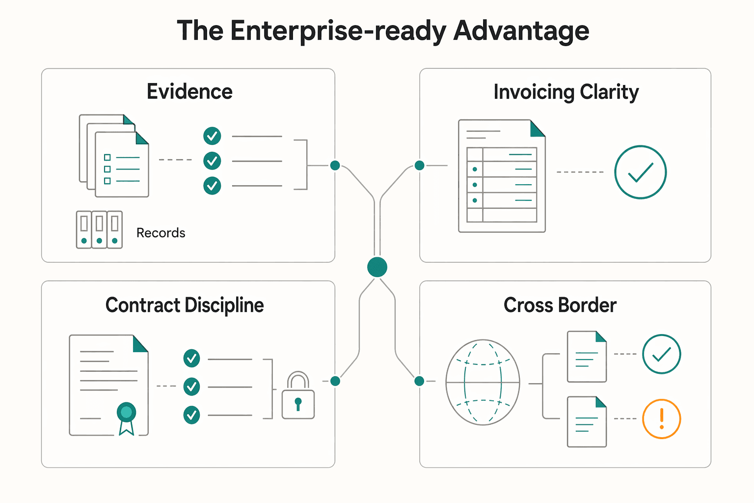 Diagram showing The Moat of Compliance: The Enterprise-Ready Advantage for What Is a Defensible Moat for a SaaS Business?.