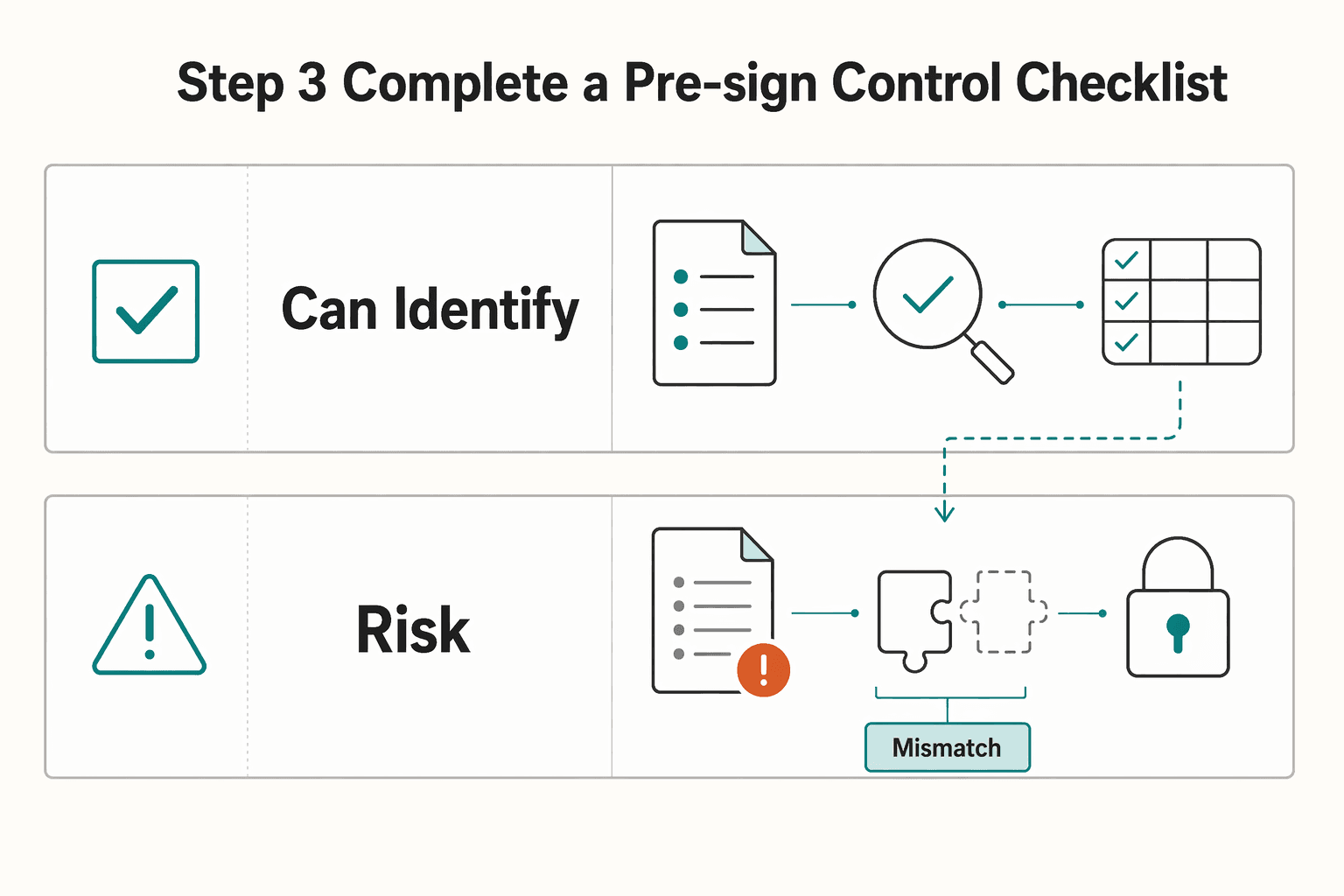 Diagram showing Step 3 Complete a pre-sign control checklist for How to Structure a Retainer Agreement for a Fractional CMO Role.