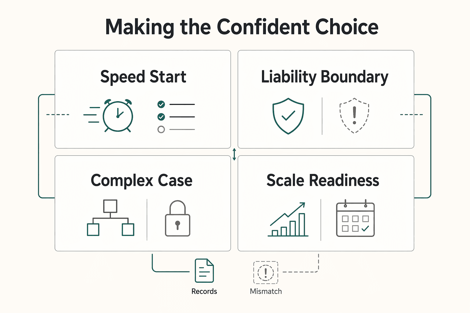 Diagram showing Your Final Blueprint: Making the Confident Choice for Choosing an Eenmanszaak in the Netherlands as a Sole Trader.
