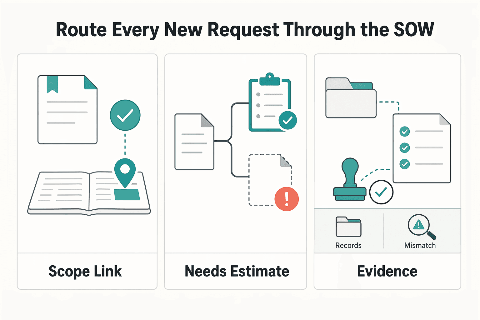 Diagram showing Route every new request through the SOW for How to Manage a Software Project in ClickUp with a Remote Team.