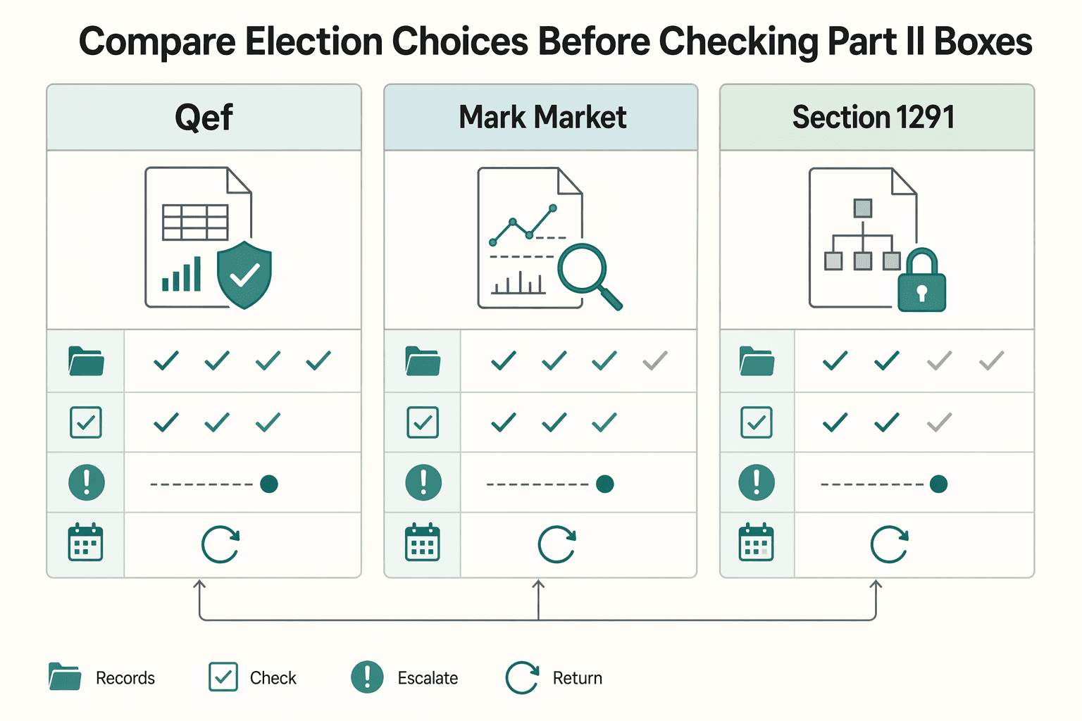 Diagram showing Compare election choices before checking Part II boxes for Form 8621 PFIC Reporting for US Expats Without Guesswork.