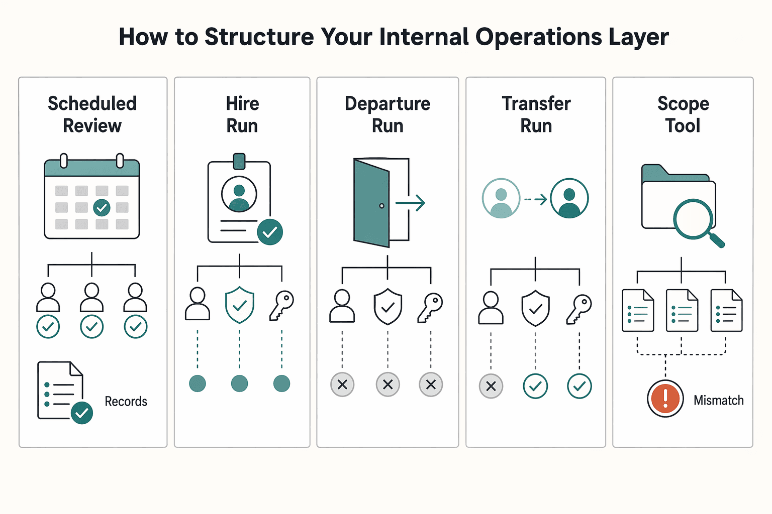 Diagram showing Tier 2: How to Structure Your Internal Operations Layer for The Best Cross-Platform Password Managers for a Freelance Team.