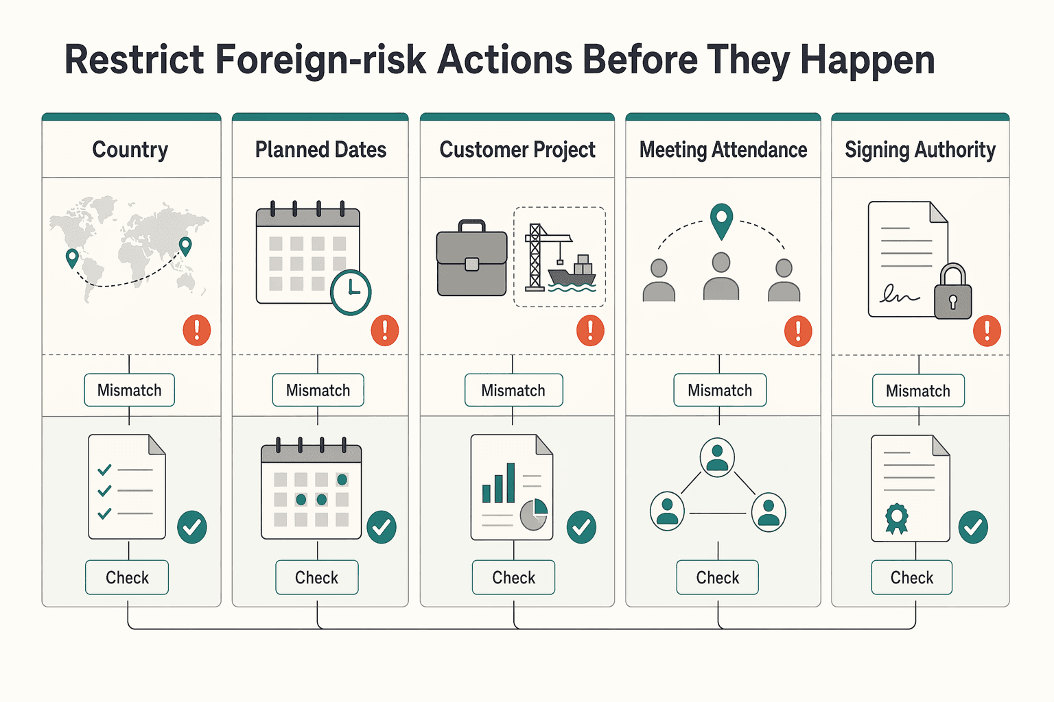 Diagram showing Restrict foreign-risk actions before they happen for How to Structure an LLC Operating Agreement for a Multi-Member Partnership.