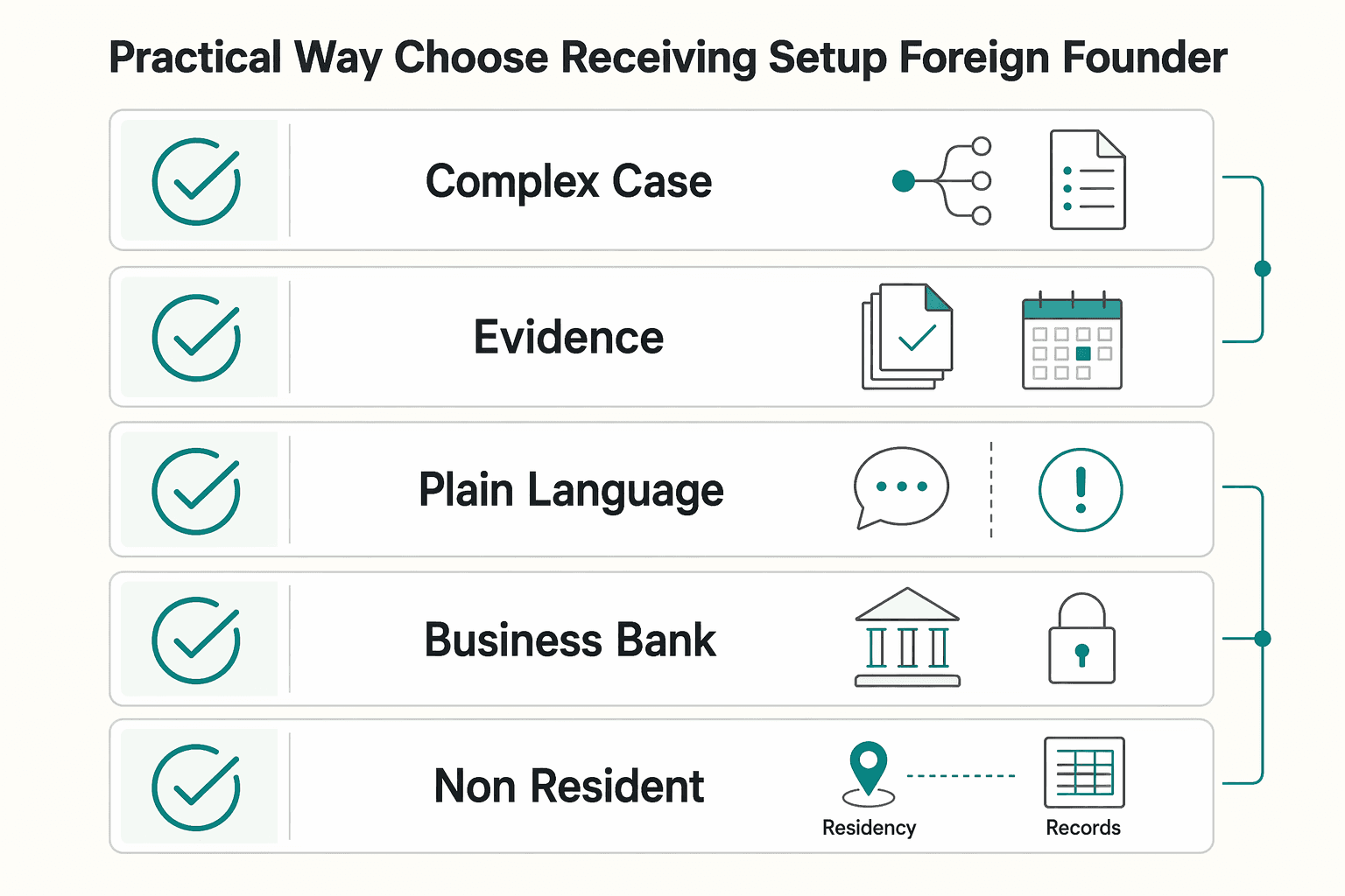 Diagram showing A practical way to choose your U.S. receiving setup as a foreign founder for Choosing a US Bank Account Path as a Foreign Founder.