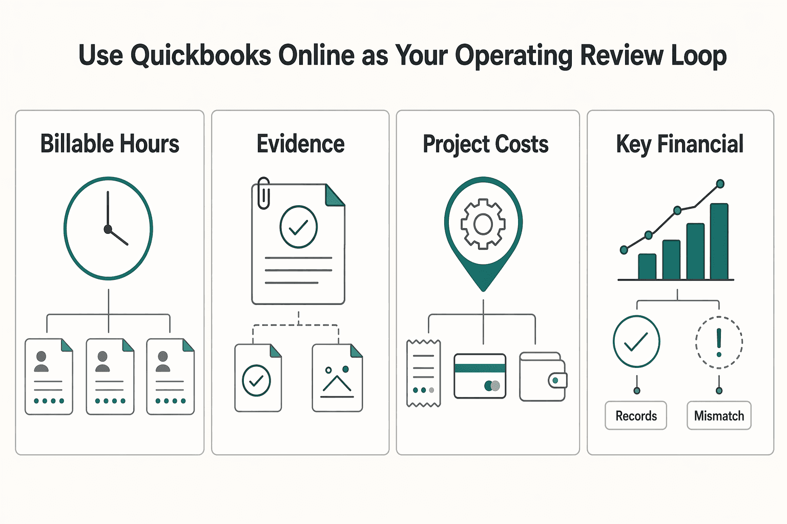 Diagram showing Use QuickBooks Online as your operating review loop for How to Invoice for Billable Hours vs Project Fees in QuickBooks.