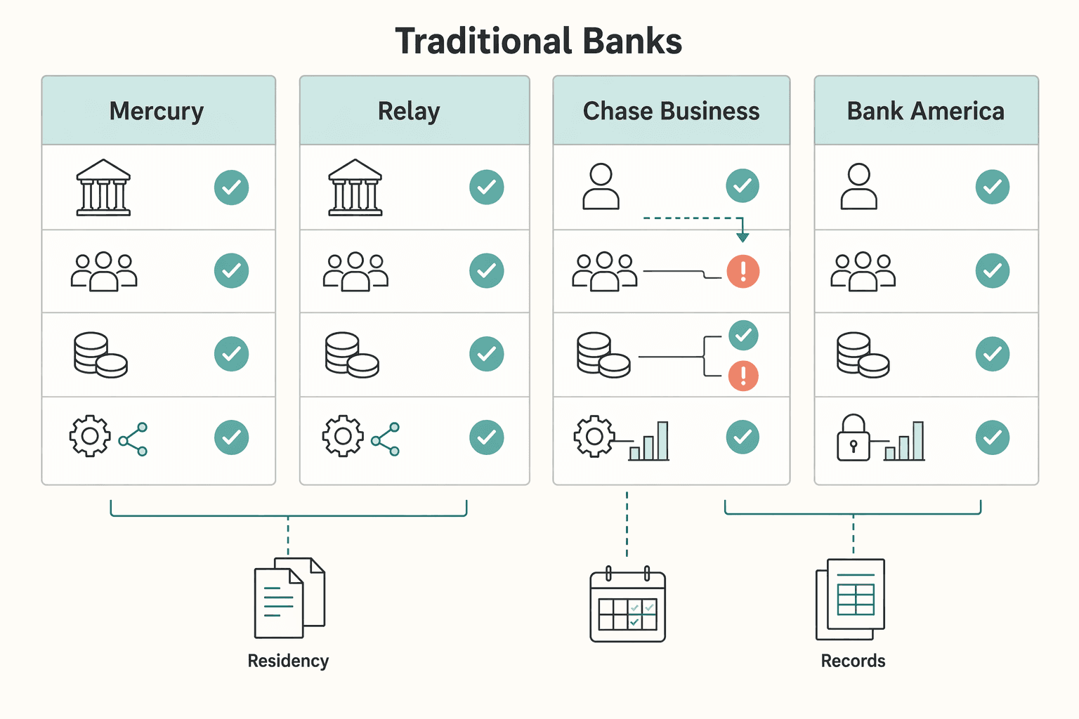 Diagram showing Traditional banks for Setting Up a Business Bank Account for a New LLC.