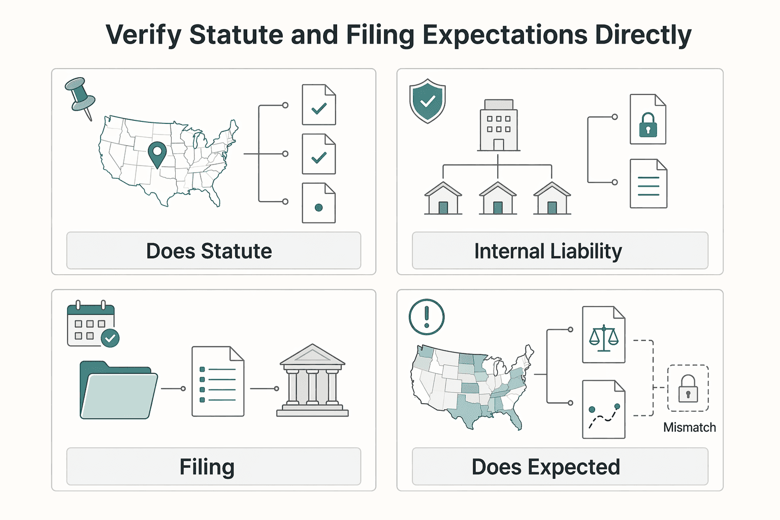 Diagram showing Verify statute and filing expectations directly for When a Series LLC Works for Real Estate Investing.