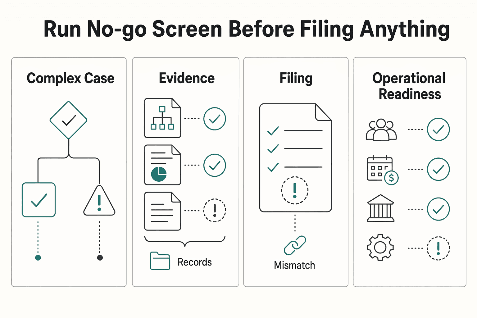 Diagram showing Run the go or no-go screen before filing anything for Convert an LLC to an S-Corp Without Invalidating the Election.