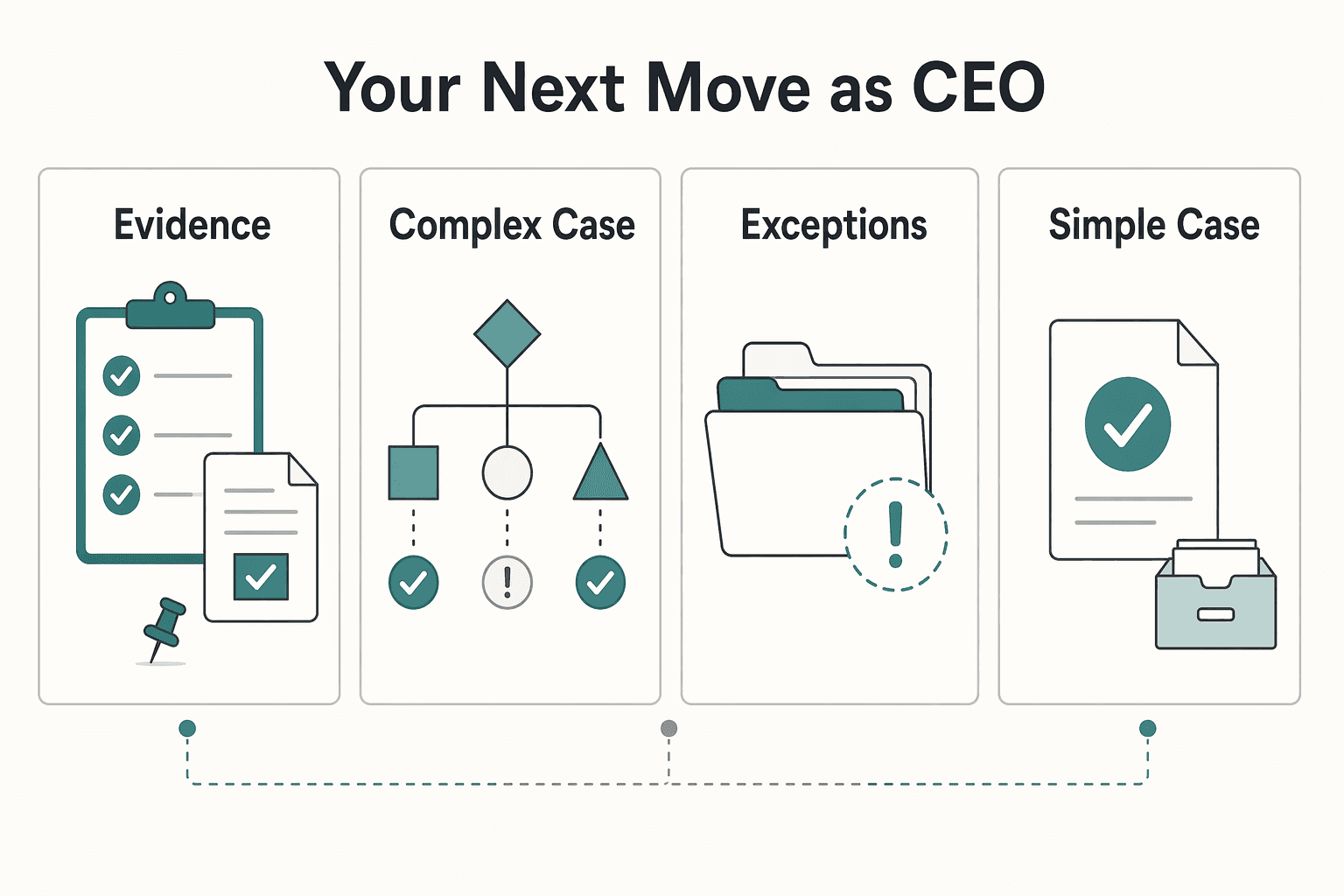 Diagram showing Your Next Move as CEO for When a DBA Works for a Sole Proprietor and When to Move to an LLC.
