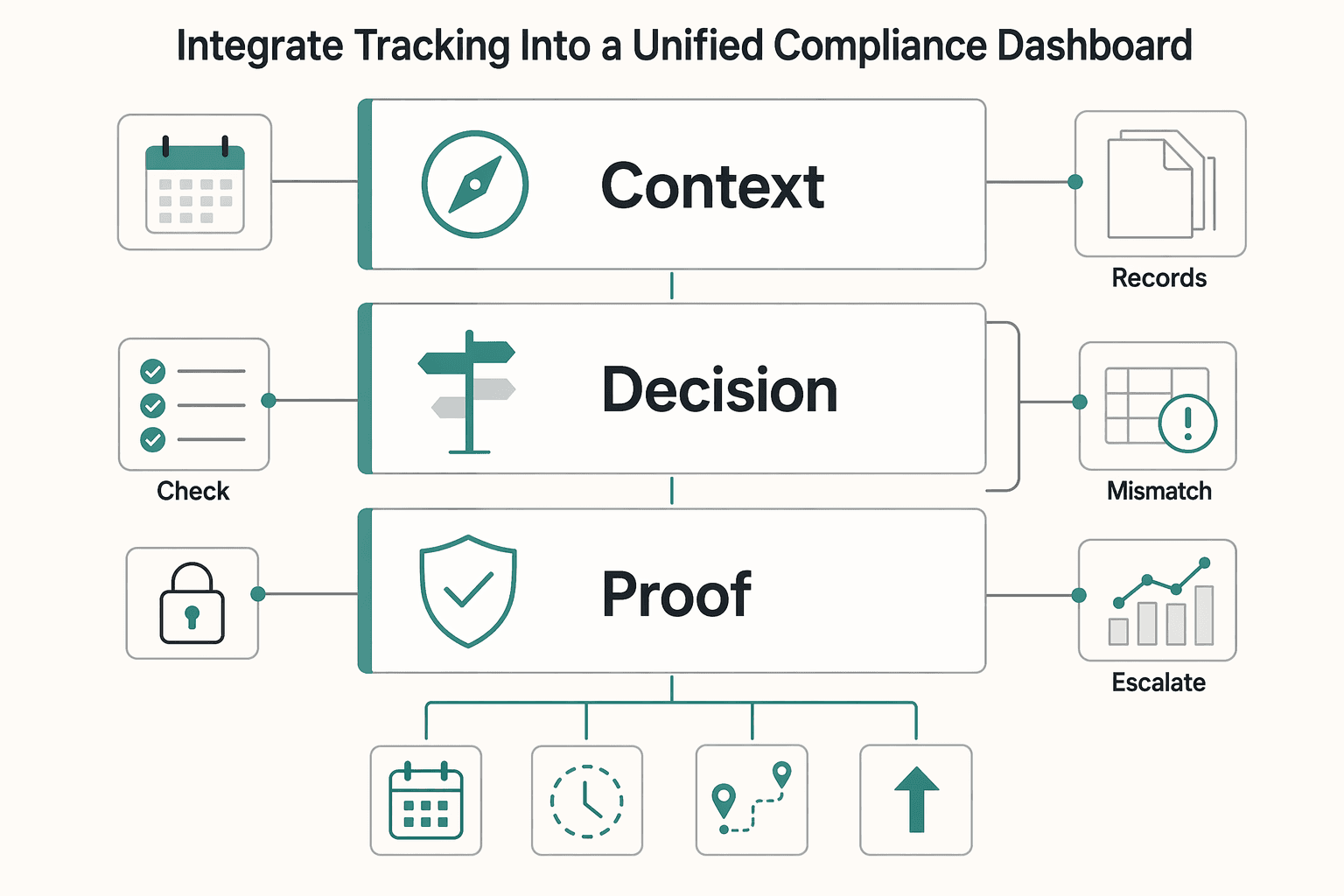 Diagram showing Step 3: Integrate Tracking into a Unified Compliance Dashboard for How to Manually Track Your Physical Presence Days for the FEIE.