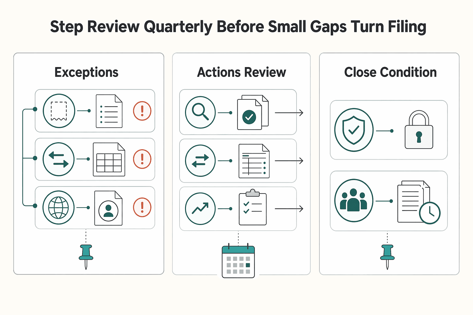 Diagram showing Step 3. Review quarterly before small gaps turn into filing risk for How to Keep Records for IRS Audits.