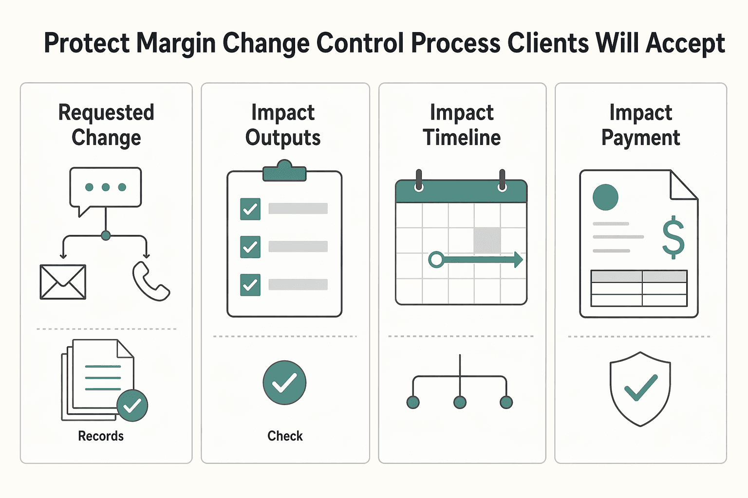 Diagram showing Protect margin with a Change Control Process clients will accept for SOW vs Proposal for Freelancers Before Client Kickoff.