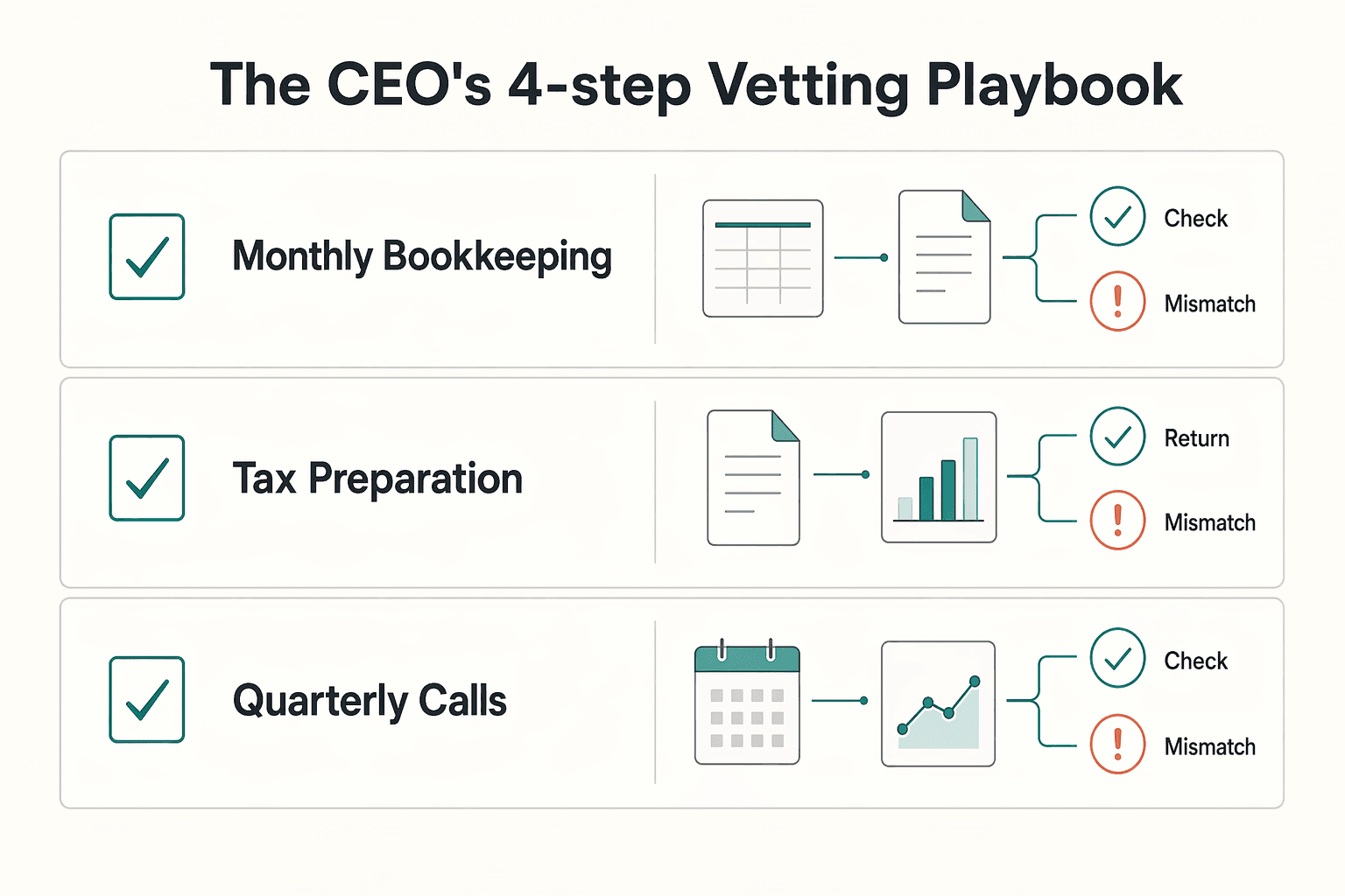 Diagram showing The CEO's 4-Step Vetting Playbook for Choosing Value Pricing for Accounting and Bookkeeping Services.