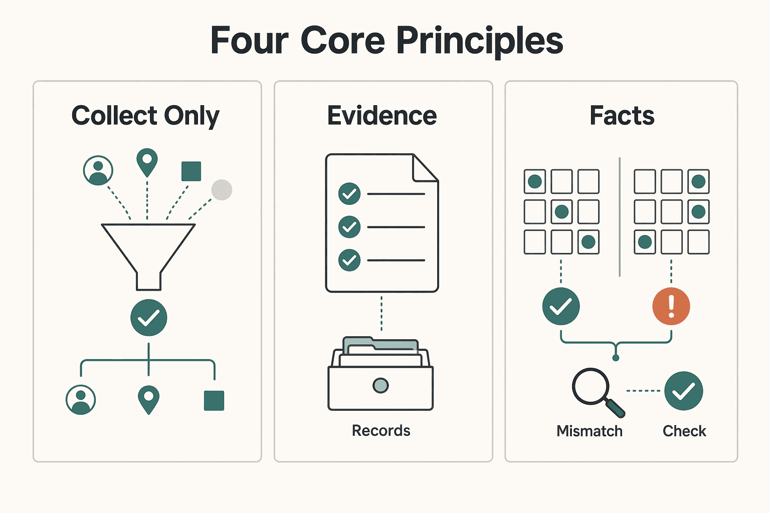 Diagram showing From Setup to Standard Practice: Four Core Principles for How Foreign Companies Can Comply With India’s DPDP Act.