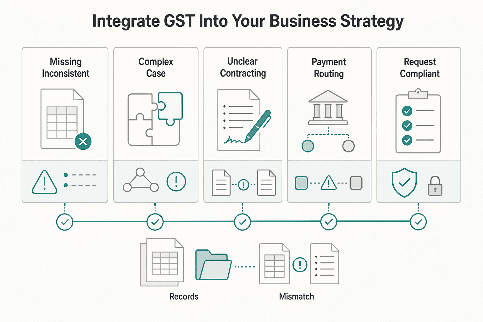 Diagram showing Beyond Filing: Integrate GST into Your Business Strategy for How to File a GST Return as an Indian Freelancer.