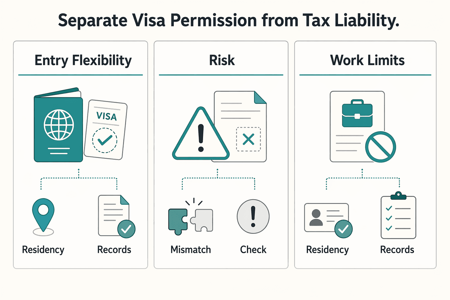 Diagram showing Separate visa permission from tax liability for Thailand Tax for Digital Nomads Without Residency Mistakes.