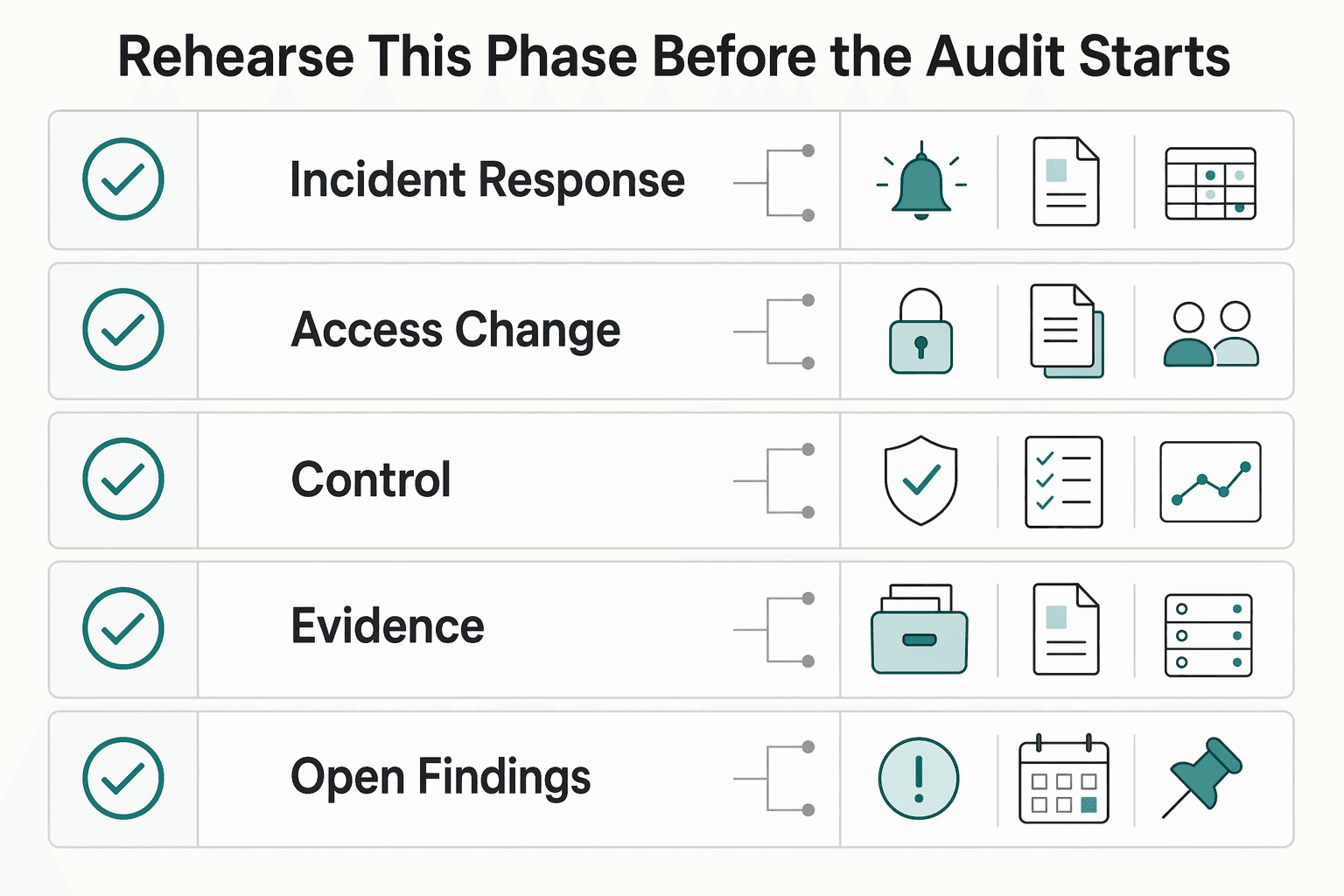 Diagram showing Rehearse this phase before the audit starts for How to Prepare for a SOC 2 Audit.